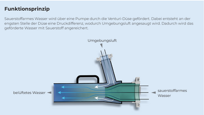 Durch den Venturi-Effekt wird Umgebungsluft in das Wasser eingebracht. Dabei entsteht ein feines Blasenbild, was die Sauerstoffanreicherung im Wasser begünstigt.